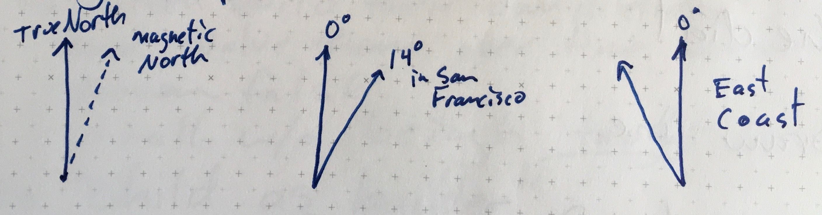 declination