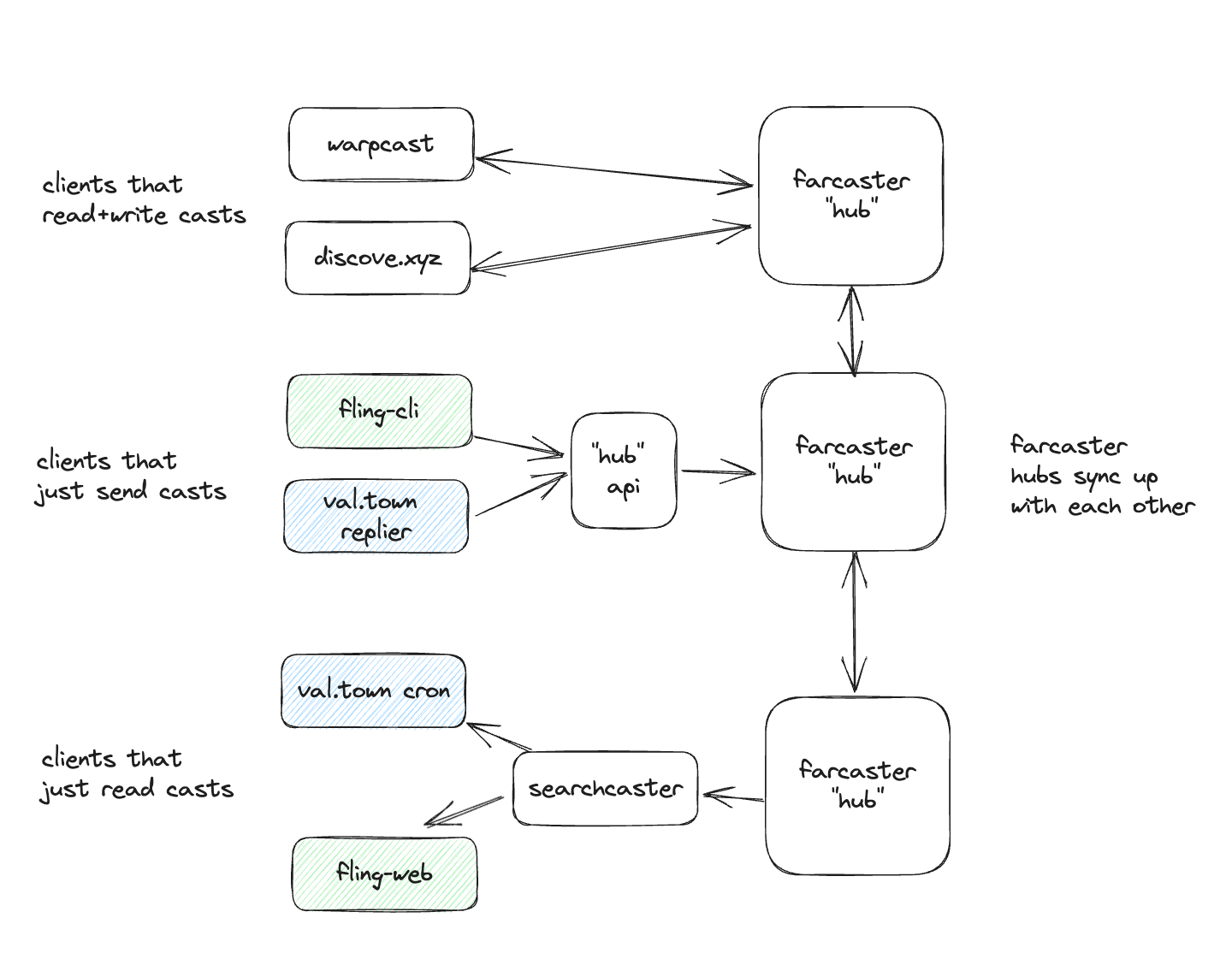 Fling Architecture