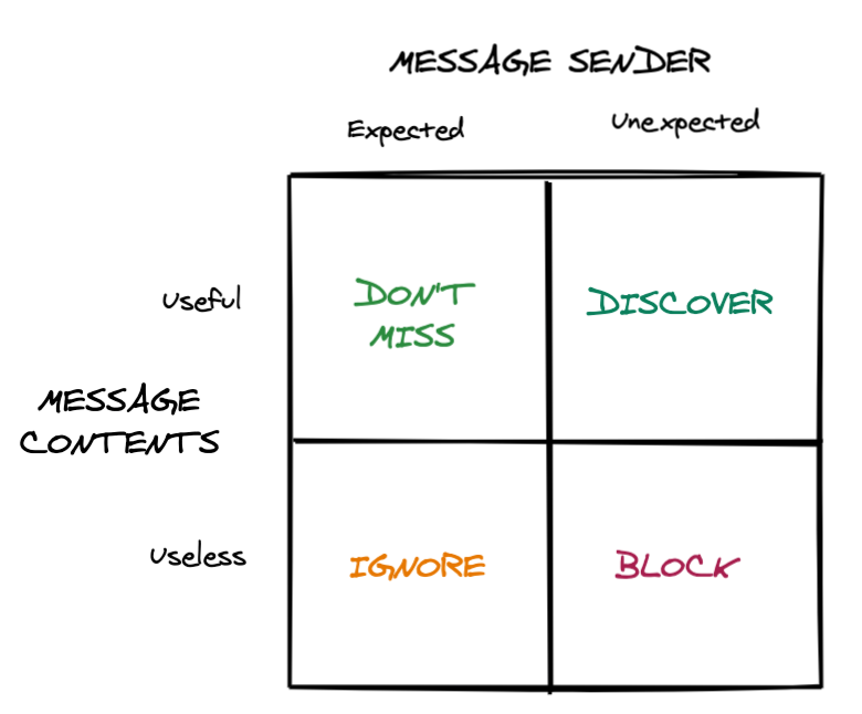 message actions